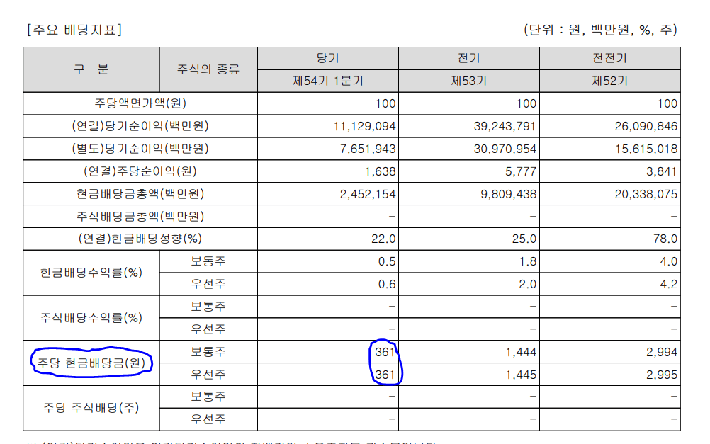 주요 배당지표를 나타내주는 표로서 아래 구분, 주식의 종류, 당기, 전기, 전전기로 나눠져있다.