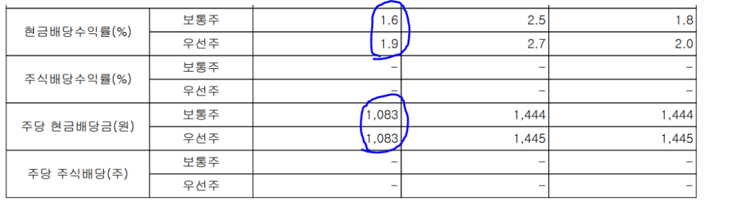 현금배당수익률(%)와 주식배당수익률(%) 등이 적혀있다.