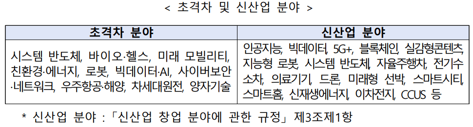 < 초격차 및 신산업 분야 >
초격차 분야
시스템 반도체, 바이오·헬스, 미래 모빌리티, 친환경·에너지, 로봇, 빅데이터·AI, 사이버보안·네트워크, 우주항공·해양, 차세대원전, 양자기술신산업 분야
인공지능, 빅데이터, 5G+, 블록체인, 실감형콘텐츠, 지능형 로봇, 시스템 반도체, 자율주행차, 전기수소차, 의료기기, 드론, 미래형 선박, 스마트시티, 스마트홈, 신재생에너지, 이차전지,CCUS 등
* 신산업 분야 : 「신산업 창업 분야에 관한 규정」 제3조제1항