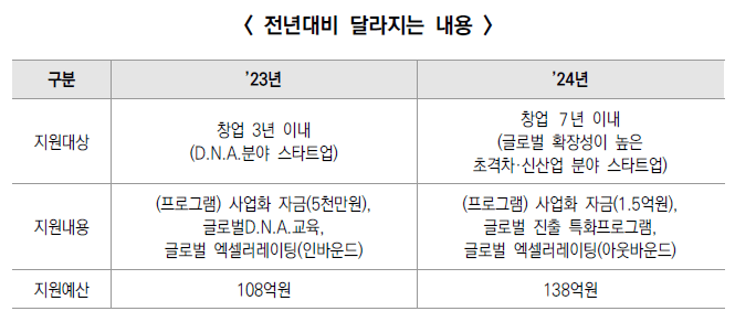 전년대비 달라지는 내용 >
구분 ’23년 ’24년
지원대상 창업 3년 이내(D.N.A.분야 스타트업) 창업 7년 이내(글로벌 확장성이 높은초격차·신산업 분야 스타트업)
지원내용 (프로그램) 사업화 자금(5천만원), 글로벌D.N.A.교육, 글로벌 엑셀러레이팅(인바운드)
(프로그램) 사업화 자금(1.5억원),
글로벌 진출 특화프로그램, 글로벌 엑셀러레이팅(아웃바운드)
지원예산 108억원 138억원