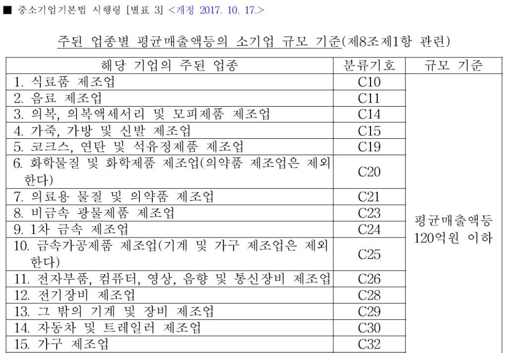 ■ 중소기업기본법 시행령 [별표 3] <개정 2017. 10. 17.>
주된 업종별 평균매출액등의 소기업 규모 기준(제8조제1항 관련) 
해당 기업의 주된 업종 분류기호 규모 기준
1. 식료품 제조업 C10
2. 음료 제조업 C11
3. 의복, 의복액세서리 및 모피제품 제조업 C14
4. 가죽, 가방 및 신발 제조업 C15
5. 코크스, 연탄 및 석유정제품 제조업 C19
6. 화학물질 및 화학제품 제조업(의약품 제조업은 제외한다) C20
7. 의료용 물질 및 의약품 제조업 C21
8. 비금속 광물제품 제조업 C23
9. 1차 금속 제조업 C24
10. 금속가공제품 제조업(기계 및 가구 제조업은 제외 한다) C25
11. 전자부품, 컴퓨터, 영상, 음향 및 통신장비 제조업 C26
12. 전기장비 제조업 C28
13. 그 밖의 기계 및 장비 제조업 C29
14. 자동차 및 트레일러 제조업 C30
15. 가구 제조업 C32
평균매출액등 120억원 이하