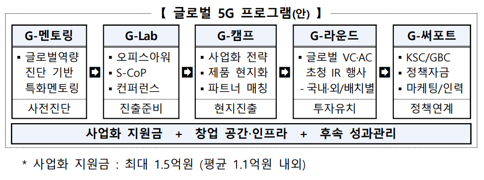 【 글로벌 5G 프로그램(안) 】
G-멘토링
▪글로벌역량 진단 기반 특화멘토링
G-Lab 사전진단 ▪오피스아워 ▪S-CoP ▪컨퍼런스
G-캠프 진출준비 ▪사업화 전략 ▪제품 현지화 ▪파트너 매칭 현지진출G-라운드
▪글로벌 VC·AC 초청 IR 행사 - 국내·외/배치별 투자유치G-써포트
▪KSC/GBC ▪정책자금 ▪마케팅/인력
정책연계
사업화 지원금 + 창업 공간‧인프라 + 후속 성과관리* 사업화 지원금 : 최대 1.5억원 (평균 1.1억원 내외