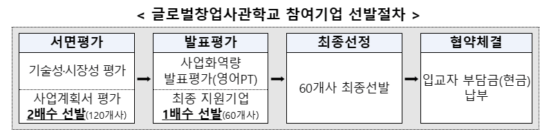 < 글로벌창업사관학교 참여기업 선발절차 >서면평가 기술성·시장성 평가 사업계획서 평가 2배수 선발(120개사)
➡ 발표평가 사업화역량 발표평가(영어PT) 최종 지원기업 1배수 선발(60개사)
➡ 최종선정 60개사 최종선발 ➡ 협약체결 입교자 부담금(현금) 납부