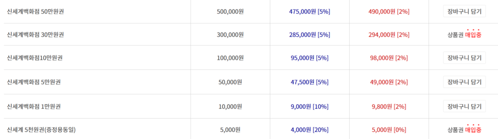 신세계백화점 50만원권	500,000원	475,000원 [5%]	490,000원 [2%]	장바구니 담기
신세계백화점 30만원권	300,000원	285,000원 [5%]	294,000원 [2%]	상품권 매입중
신세계백화점10만원권	100,000원	95,000원 [5%]	98,000원 [2%]	장바구니 담기
신세계백화점 5만원권	50,000원	47,500원 [5%]	49,000원 [2%]	장바구니 담기
신세계백화점 1만원권	10,000원	9,000원 [10%]	9,800원 [2%]	장바구니 담기
신세계 5천원권(증정용동일)	5,000원	4,000원 [20%]	5,000원 [0%]	상품권 매입중