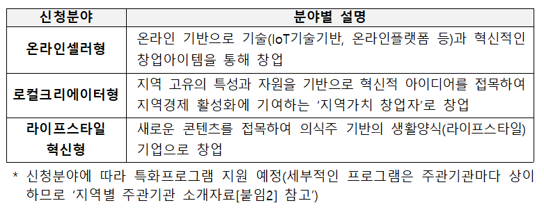 신사업창업사관학교 신청분야
신청분야에는 '온라인셀러형'과 '로컬크리에이터형', '라이프스타일 혁신형'이 있습니다.
분야별 설명은 다음과 같습니다:
온라인셀러형: 온라인 기반으로 기술(IoT기술 기반, 온라인플랫폼 등)과 혁신적인 창업아이템을 통해 창업
로컬크리에이터형: 지역 공유의 특성과 자원을 기반으로 현실적 아이디어를 접목하여 지역경제 활성화에 기여하는 '지역가치 창업자'로 창업
라이프스타일 혁신형: 새로운 콘텐츠를 접목하여 의식주 기반의 생활양식(라이프스타일)기업으로 창업
* 신청분야에 따라 특화플그램 지원 예정(세부적인 프로그램은 주관기관마다 상이하므로 '지역별 주관기관 소개자료[붙임2] 참고')