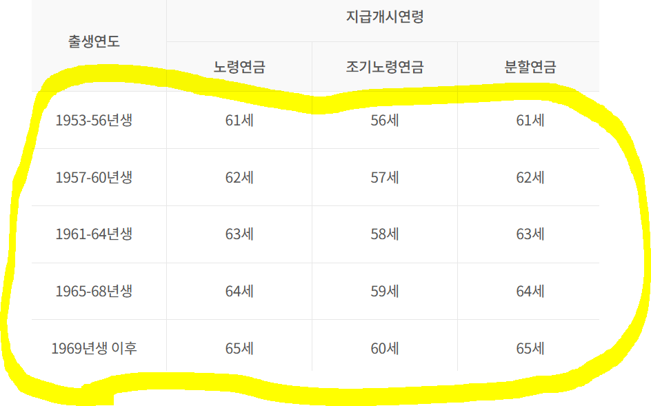 출생연도, 지급개시연령, 노령연금, 조기노령연금, 분할연금 과 같은 글자들이 적혀있고 가운데에는 노란색 형광팬으로 강조표시가 되어있다.