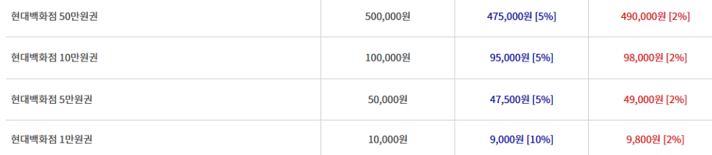 현대백화점 50만원권 검정색 글자로 500,000원, 파란색 글자로 475,000원[5%], 빨간색 글자로 490,000원[2%]
현대백화점 10만원권 검정색 글자로 5100,000원, 파란색 글자로 95,000원[5%], 빨간색 글자로 98,000원[2%]
현대백화점 5만원권 검정색 글자로 50,000원, 파란색 글자로 47,500원[5%], 빨간색 글자로 49,000원[2%]
현대백화점 1만원권 검정색 글자로 10,000원, 파란색 글자로 9,000원[10%], 빨간색 글자로 98,000원[2%] 적혀있는 표