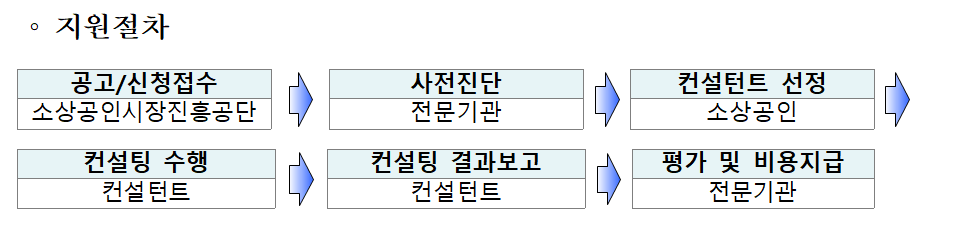 소상공인컨설팅 지원 프로세스를 설명하는 흐름도로서, 공고/신청접수에서 시작하여 사업자단 접수, 컨설팅 수행, 컨설팅 결과보고, 평가 및 비용지급 절차까지의 단계별 순서를 나타냅니다. 각 단계는 직사각형 상자로 표시되어 있고, 순서는 화살표로 연결되어 있습니다. 첫 번째 상자는 '공고/신청접수 소상공인시장진흥공단'을 표시하고, 두 번째 상자는 '사업자단 접수기관'을, 세 번째 상자는 '컨설팅 수행 컨설턴트'를, 네 번째 상자는 '컨설팅 결과보고 컨설턴트'를, 마지막 상자는 '평가 및 비용지급 절차기관'을 나타냅니다