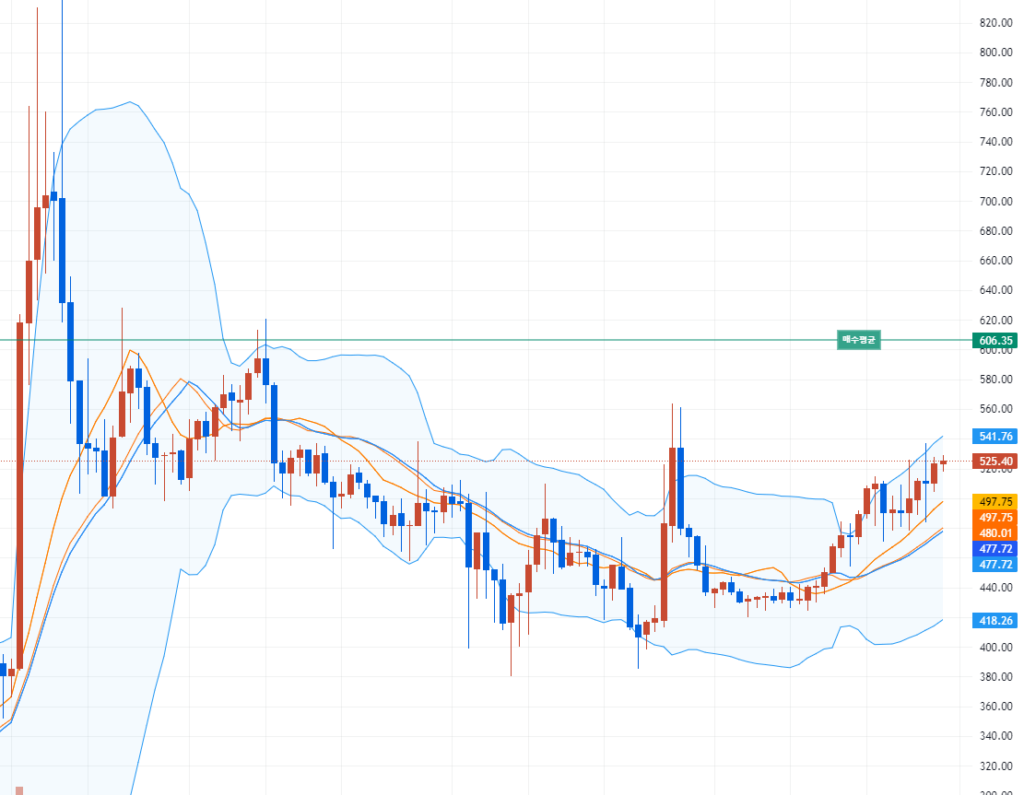 주식 물타기 계산기: 평단가 낮추고 손실 최소화 방법!(코인 포함) - 돈아에몽과 경제적 자유로의 여정