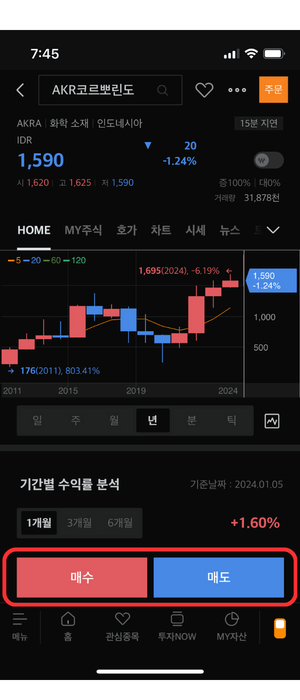 이미지는 인도네시아 주식 금융 거래 애플리케이션의 주식 정보 페이지를 모바일 화면으로 캡처한 것입니다. 현재 가격이 1,590 IDR인 "AKR코르뽀린도" 주식의 상세 보기와 -1.24%의 하락을 나타내는 백분율 변화를 보여줍니다. 화면 상단에는 시간이 7:45로 표시되고 다양한 연결 및 배터리 표시기가 표시됩니다.주식 요약 아래에는 주식의 과거 가격 움직임을 보여주는 대화형 차트가 있습니다. 이 차트에는 2011년부터 2024년까지의 타임라인이 포함되어 있으며, 2011년에는 803.41% 증가, 2024년에는 6.19% 감소와 같은 주목할 만한 포인트가 있습니다. 1주, 3개월, 6개월 등 다양한 기간에 걸친 주식의 성과는 차트 아래에 요약되어 있으며 최근 변동률은 -1.24%로 강조 표시되어 있습니다.스크린샷 하단에는 주황색의 "매수"(매수)와 파란색의 "매도"(매도)라는 두 개의 탭이 눈에 띄게 표시되어 사용자가 이 화면에서 주식을 직접 거래할 수 있음을 나타냅니다. 탭 아래에는 홈, 시장 개요, 검색, 개인 포트폴리오 등에 대한 옵션이 포함된 애플리케이션의 탐색 메뉴가 있습니다. 앱의 전반적인 디자인은 매끄럽고 사용자 친화적이며 포괄적인 주식 시장 데이터 및 거래 기능을 제공하는 데 중점을 둡니다.