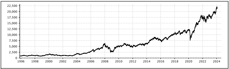 1996년부터 2024년까지 Nifty 50 지수의 상승 궤적을 나타내는 선 그래프. 지수 값은 낮은 지점에서 시작하여 점진적으로 상승하여 2004년부터 크게 증가하여 2024년에 정점을 찍습니다. Y축은 2,500 간격으로 표시되어 지수가 2,500 포인트 아래에서 22,000포인트 이상으로 상승했음을 보여줍니다.