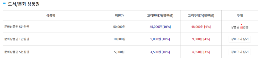 도서/문화 상품권
상품명	액면가	고객판매가(할인율)	고객구매가(할인율)	구매
문화상품권 5만원권	50,000원	45,000원 [10%]	48,000원 [4%]	상품권 매입중
문화상품권 1만원권	10,000원	9,000원 [10%]	9,600원 [4%]	장바구니 담기
문화상품권 5천원권	5,000원	4,500원 [10%]	4,850원 [3%]	장바구니 담기