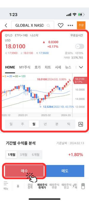본격적인 QYLD 상품 'HOME' 화면으로서 차트가 보입니다. 현재 '18.0100' 달러임을 1년 캔들로서 보여주며 차트는 꾸준하게 가격이 올라가고 있음을 보여줍니다. 그 아래 빨간색 '매수' 버튼을 눌러야 함을 빨간색 라운드 된 사각형과 손가락 아이콘으로 강조하고 있습니다.