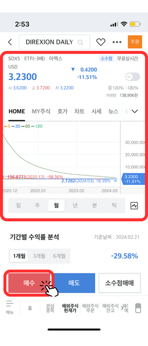 본격적인 SOXS 상품 'HOME' 화면으로서 차트가 보입니다. 현재 '3.2300' 달러임을 1년 캔들로서 보여주며 차트는 꾸준히 하락하고 있음을 보여주고 있습니다. 그 아래 빨간색 '매수' 버튼을 눌러야 함을 빨간색 라운드 된 사각형과 손가락 아이콘으로 강조하고 있습니다.