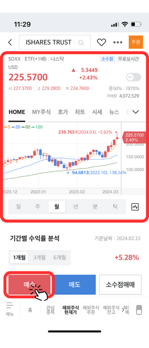 본격적인 SOXX 상품 'HOME' 화면으로서 차트가 보입니다. 현재 '225.5700' 달러임을 1달 캔들로서 보여주며 차트는 2022년 01월부터 3분기까지 하락하여 94달러를 기록한 뒤 상승하여 2024년 현재 225.5700달러임을 보여주고 있습니다. 그 아래 빨간색 '매수' 버튼을 눌러야 함을 빨간색 라운드 된 사각형과 손가락 아이콘으로 강조하고 있습니다.