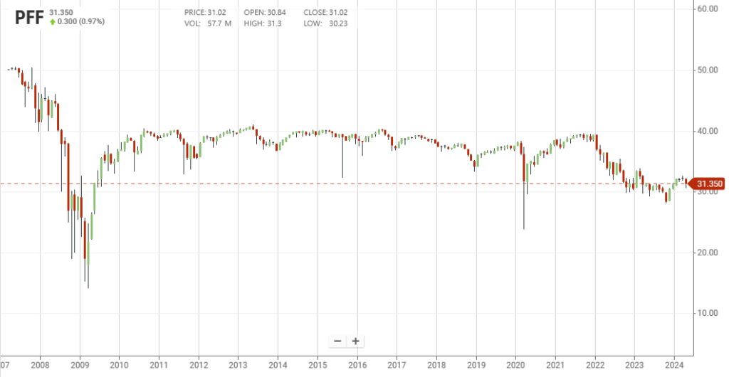 PFF ETF 상품 가격을 1달 간격으로 캔들로 보여주고 있습니다. 출시일인 2007년부터 보이며 2008년 급격한 하락 후 비교적 가격이 안정적으로 움직이며 현재는 31.35달러를 마크하고 있습니다.