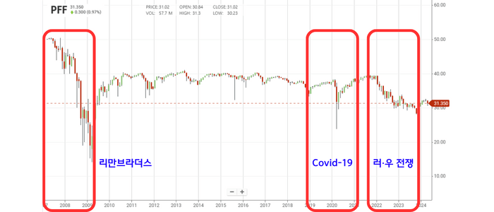 PFF ETF 가격이 금융 위기나 국제 이슈에 의해 하락했음을 설명하고 있습니다. 2008년 ~ 2009년 사이를 빨간색 네모칸으로 강조하며 파란색 글씨로 '리만 브라더스'
2020년을 빨간색 네모칸으로 강조하며 파란색 글씨로 'Covid-19'
2022 ~ 2023년을 마지막으로 빨간색 네모로 강조하며 러·우 전쟁이라고 파란색 글씨로 표현하고 있습니다.
이 세 구간은 가격 변동이 심하게 나타났음을 알려줍니다.