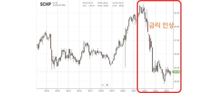 SCHP ETF 차트로서 2022년 금리 인상에 따른 급격한 가격 하락을 빨간색 테두리로 강조하여 보여주고 있습니다. 최고 약 65달러까지 가격이 상승했지만 금리 인상 후 현재 51.78달러를 기록하고 있습니다.