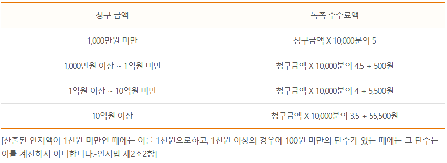 청구 금액	독촉 수수료액
1,000만원 미만	청구금액 X 10,000분의 5
1,000만원 이상 ~ 1억원 미만	청구금액 X 10,000분의 4.5 + 500원
1억원 이상 ~ 10억원 미만	청구금액 X 10,000분의 4 + 5,500원
10억원 이상	청구금액 X 10,000분의 3.5 + 55,500원

[산출된 인지액이 1천원 미만인 때에는 이를 1천원으로하고, 1천원 이상의 경우에 100원 미만의 단수가 있는 때에는 그 단수는 이를 계산하지 아니합니다.-인지법 제2조2항]