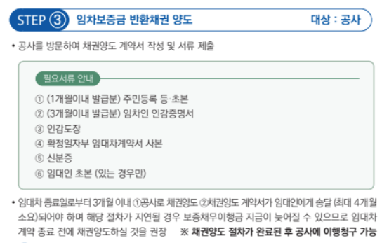 HF 전세보증보험 반환을 위해 3번째 단계로서 아래 내용이 적혀있습니다.
STEP 3. 임차보증금 반환채권 양도 대상: 공사
● 공사를 방문하여 채권양도 계약서 작성 및 서류 제출필요서류
(1개월이내 발급분) 주민등록 등본, 초본
(3개월이내 발급분) 임차인 인감증명서
인감도장
확정일자부 임대차계약서 사본
신분증
임대인 초본(있는 경우만)● 임대차 종료일로부터 3개월 이내 공사로 채권양도, 채권양도 계약서가 임대인에게 송달(최대 4개월 소요)되어야 하며 해당 절차가 지연될 경우 보증채무이행금 지급이 늦어질 수 있으므로 임대차 계약 종료 전에 채권양도하실 것을 권장
※ 채권양도 절차가 완료된 후 공사에 이행청구 가능