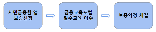 햇살론카드 신청방법으로서 사각형과 화살표를 사용해 순서를 알려주고 있습니다.가장 먼저 '서민금융원 앱 보증신청', '금융교육포털 필수교육 이수', '보증약정 체결' 순으로 안내하고 있습니다.