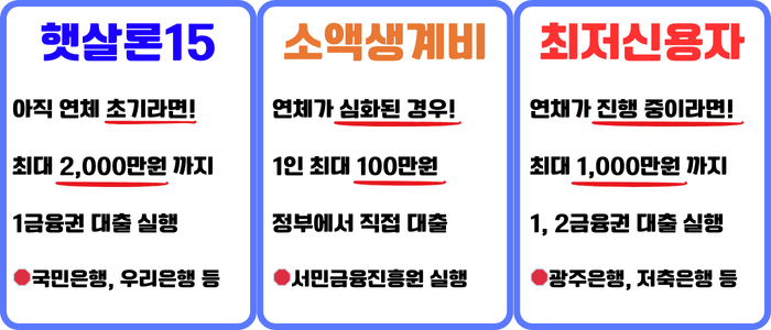 햇살론15
아직 연체 초기라면!최대 2,000만원 까지1금융권 대출 실행🛑국민은행, 우리은행 등소액생계비
연체가 심화된 경우!1인 최대 100만원정부에서 직접 대출🛑서민금융진흥원 실행최저신용자
연채가 진행 중이라면!최대 1,000만원 까지1, 2금융권 대출 실행🛑광주은행, 저축은행 등