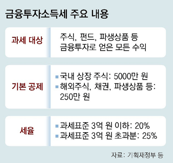 금융투자소득세 주요 내용과세 대상
주식, 펀드, 파생상품 등
금융투자로 얻은 모든 수익기본 공제
• 국내 상장 주식: 5000만 원
• 해외주식, 채권, 파생상품 등:
250만 원세율
• 과세표준 3억 원 이하: 20%
•과세표준 3억 원 초과분: 25%자료: 기획재정부 등