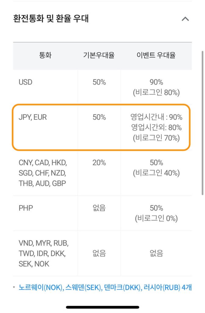 환전통화 및 환율 우대 관련해서 알려주고 있습니다.
맨 위부터 달러 기본우대율 50%, 이벤트 우대율 90%
그 아래 엔화, 유로 기본우대율 50%, 이벤트 우대율 영업시간 내 90%, 외 80% (비로그인 70%)이며 그 아래 기타 통화들이 보입니다.