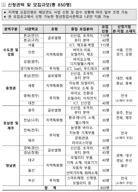  신청권역 및 모집규모(총 850명)
▪지역별 모집인원은 해당연도 사업 신청 및 접수 상황에 따라 일부 조정 가능▪
▪본 모집공고에서 신청 가능한 청년창업사관학교 1곳만 지원 가능수도권 및 강원
본교(안산), 본교(구리) 글로벌형신산업초격차, 뷰티 분야 110명서울, 인천, 강원(원주)
지역특화형
ICT, 제조융·복합, 바이오의료, 모빌리티, 제조, 바이오소재, 디지털헬스케어 30명
경기북부(파주) 투자형
푸드테크,ICT, SaaS, 40명충청권
충남(천안) 글로벌형
신산업, 초격차, 뷰티 45명세종 지역특화형
지능형 모빌리티, 바이오 소재 등30명
충북(청주) 투자형
바이오, 친환경, 모빌리티, 이차전지 30명
대전 투자형
ICT, 신산업 40명호남권 및 제주
광주 글로벌형
신산업, 초격차, 뷰티 45명전남(나주) 지역특화형
환경,에너지 소재, 헬스케어 30명전북(전주) 투자형
농생명 바이오, 지능형 기계부품 40명
제주 투자형
문화관광, 라이프스타일 20명영남권
경북(경산), 경남(창원) 글로벌형
신산업, 초격차, 뷰티 45명대구 지역특화형
모빌리티 부품, 기계 소재, 의료기기 40명울산 지역특화형
자동차 부품, 선박기자재, 화학소재 30명부산 투자형
스마트해양, 신재생, 모빌리티 등
40명합계 850명