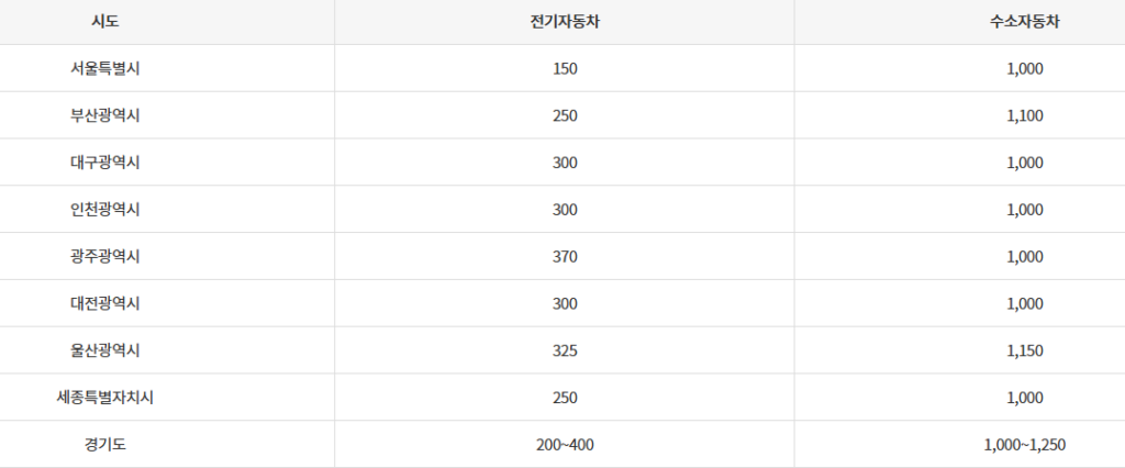 전기차 지자체 보조금 나와있습니다.
서울특별시: 150
부산광역시: 200
대구광역시: 300
인천광역시: 300
광주광역시: 370
대전광역시: 300
울산광역시: 325
세종특별자치시: 250
경기도: 200~400