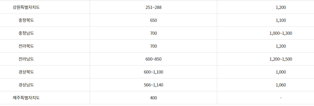 강원특별자치도: 251~288
충청북도: 650
충청남도: 700
전라북도: 700
전라남도: 600~850
경상북도: 600~1,100
경상남도: 566~1,140
제주특별자치도: 400